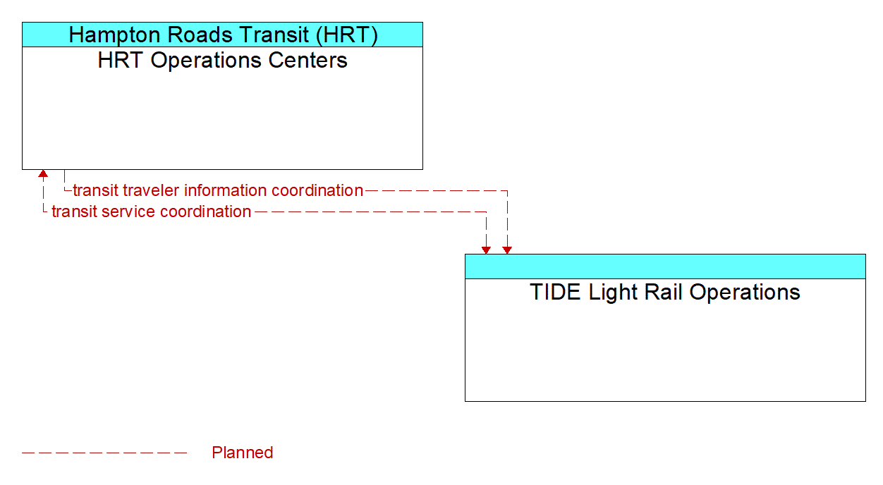 Architecture Flow Diagram: TIDE Light Rail Operations <--> HRT Operations Centers