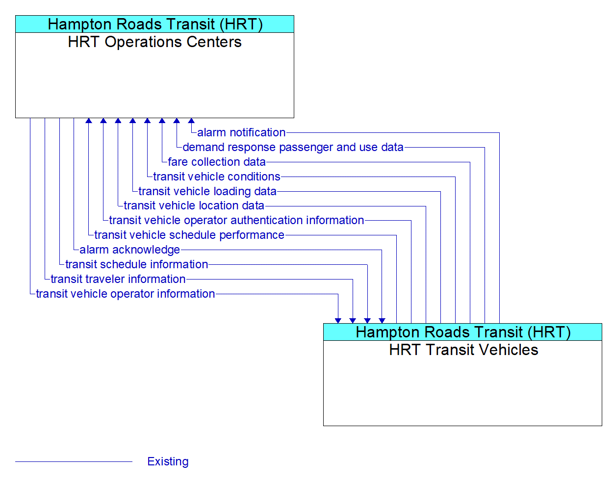 Architecture Flow Diagram: HRT Transit Vehicles <--> HRT Operations Centers