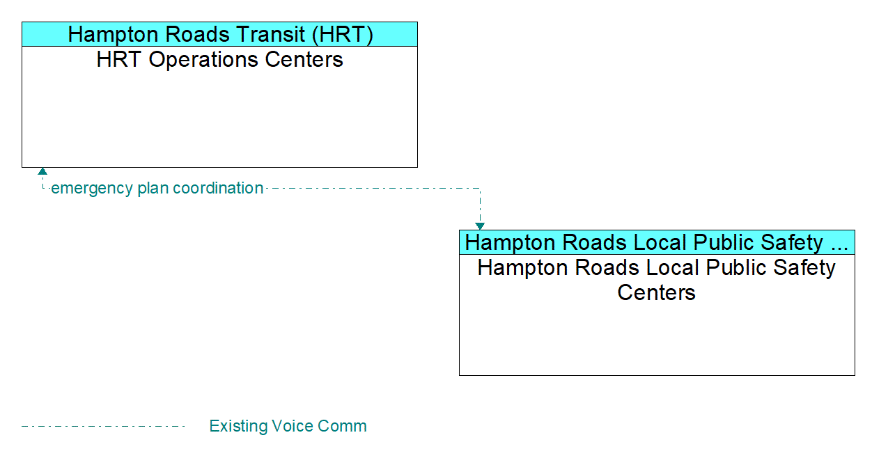 Architecture Flow Diagram: Hampton Roads Local Public Safety Centers <--> HRT Operations Centers