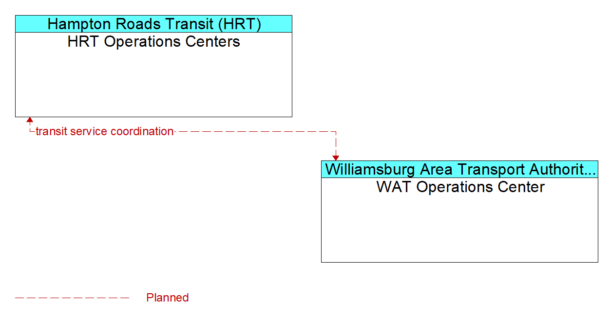 Architecture Flow Diagram: WAT Operations Center <--> HRT Operations Centers