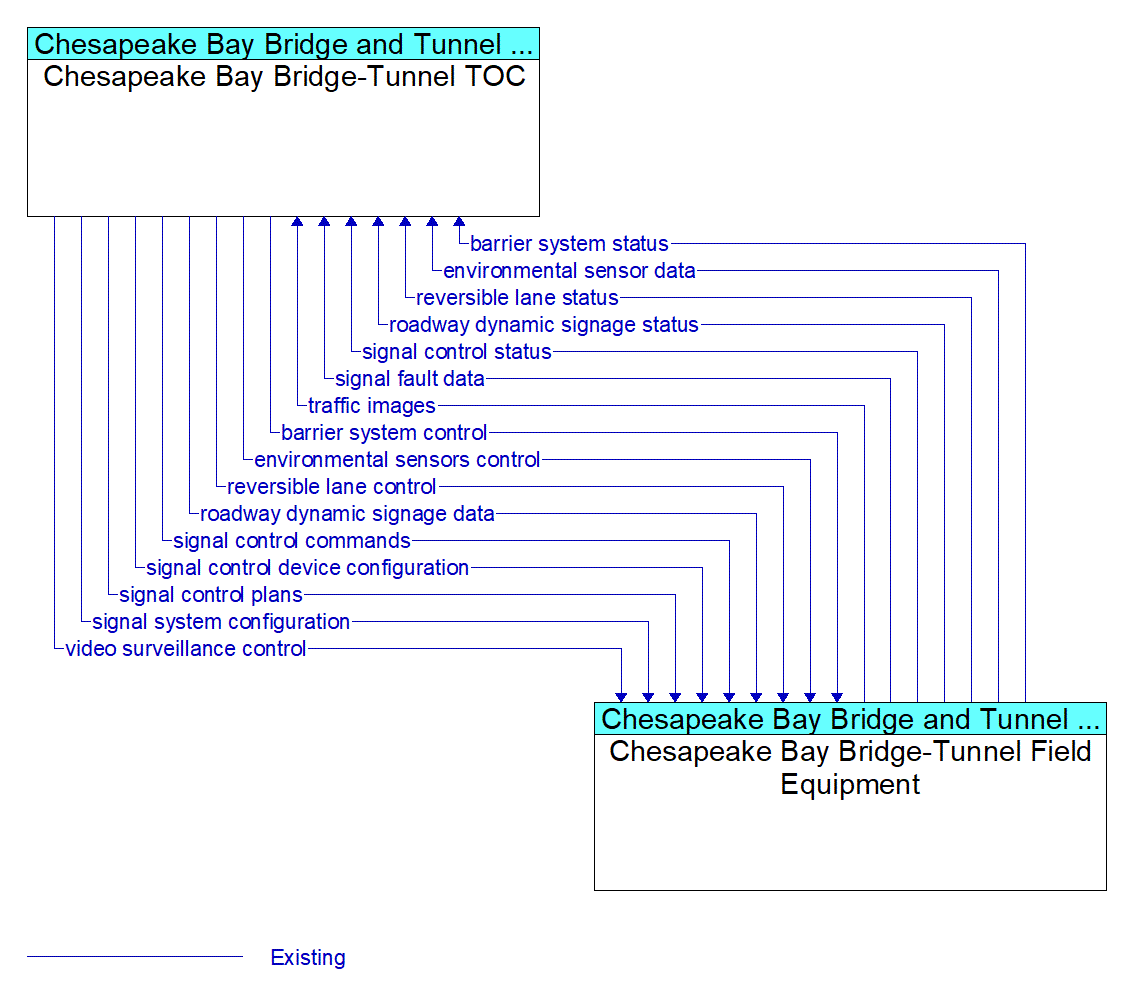 Architecture Flow Diagram: Chesapeake Bay Bridge-Tunnel Field Equipment <--> Chesapeake Bay Bridge-Tunnel TOC