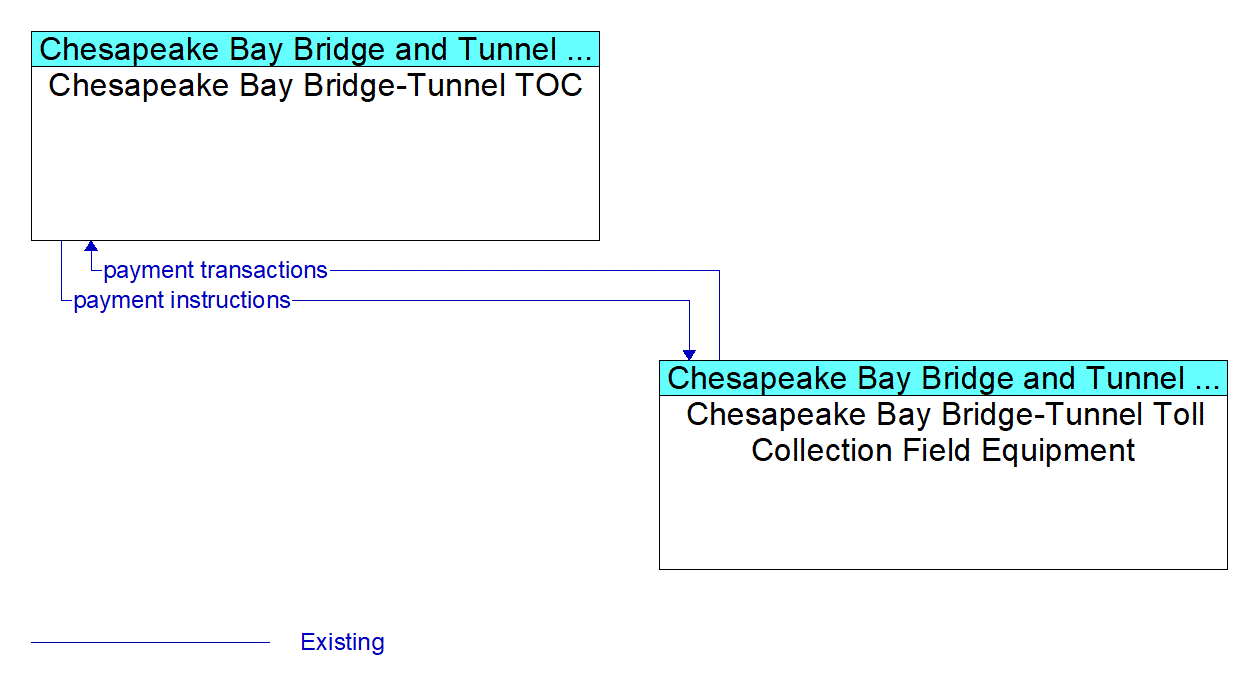 Architecture Flow Diagram: Chesapeake Bay Bridge-Tunnel Toll Collection Field Equipment <--> Chesapeake Bay Bridge-Tunnel TOC