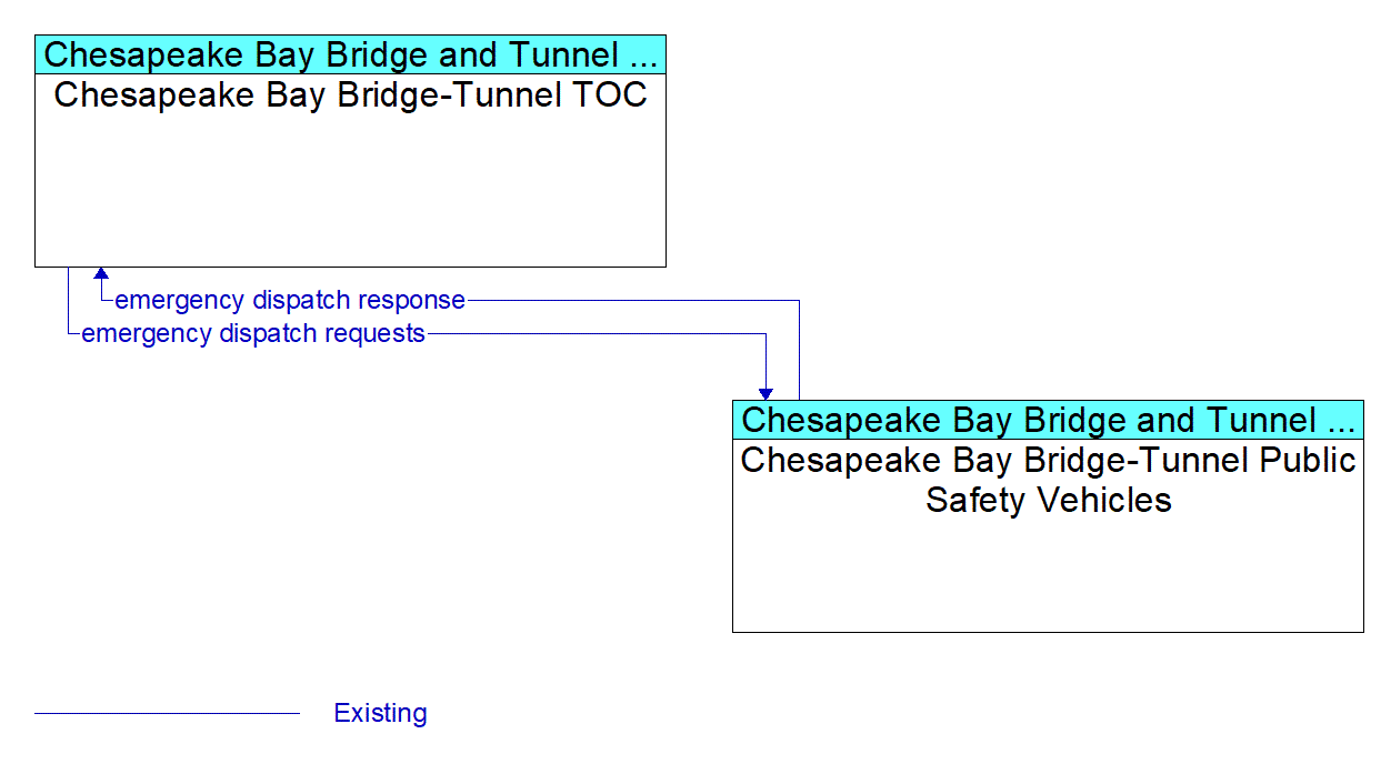 Architecture Flow Diagram: Chesapeake Bay Bridge-Tunnel Public Safety Vehicles <--> Chesapeake Bay Bridge-Tunnel TOC