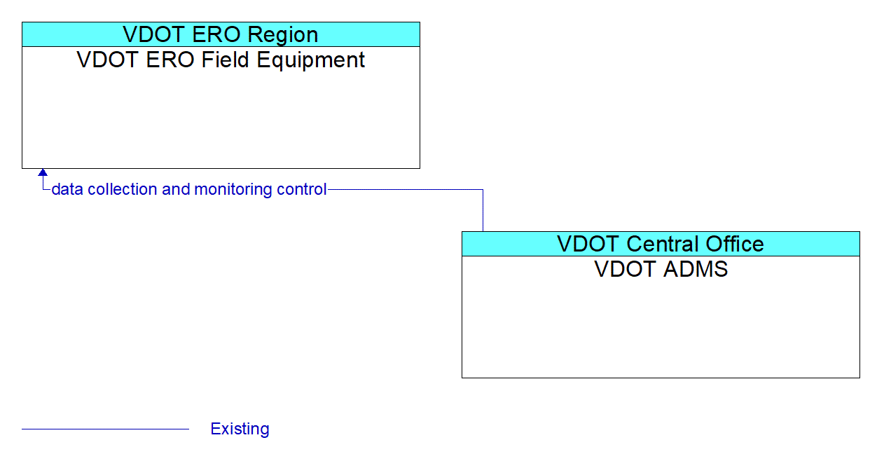 Architecture Flow Diagram: VDOT ADMS <--> VDOT ERO Field Equipment