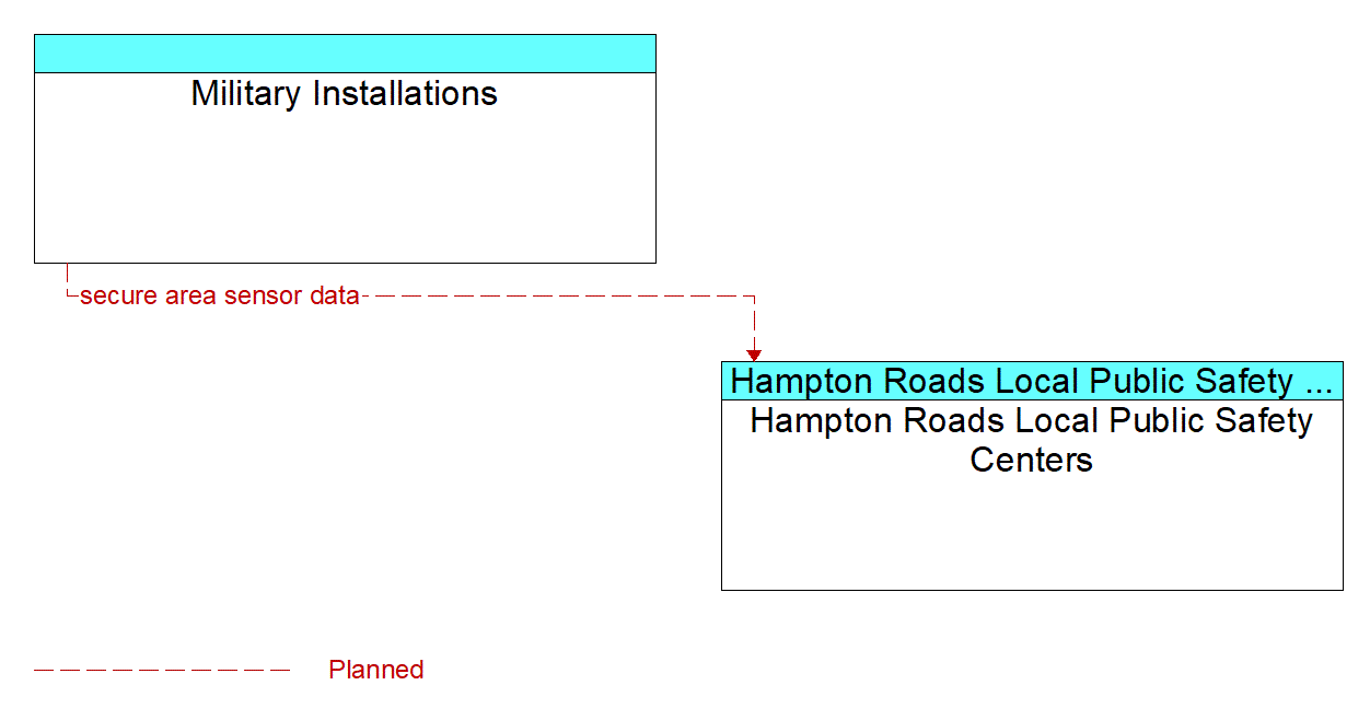 Architecture Flow Diagram: Military Installations <--> Hampton Roads Local Public Safety Centers