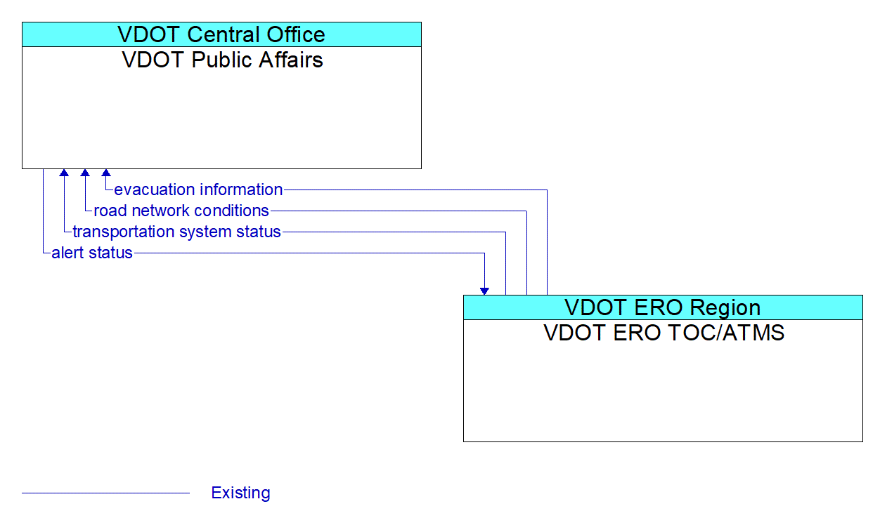 Architecture Flow Diagram: VDOT ERO TOC/ATMS <--> VDOT Public Affairs