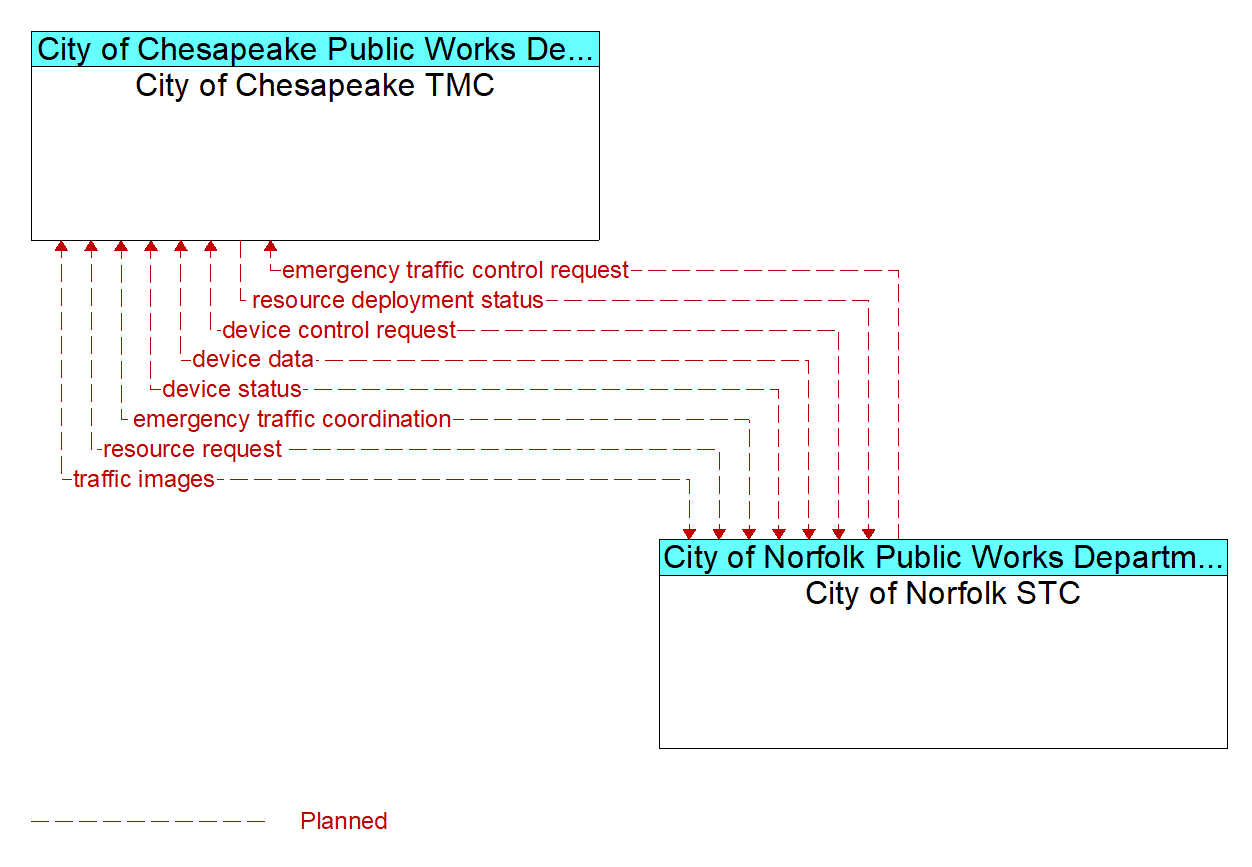 Architecture Flow Diagram: City of Norfolk STC <--> City of Chesapeake TMC