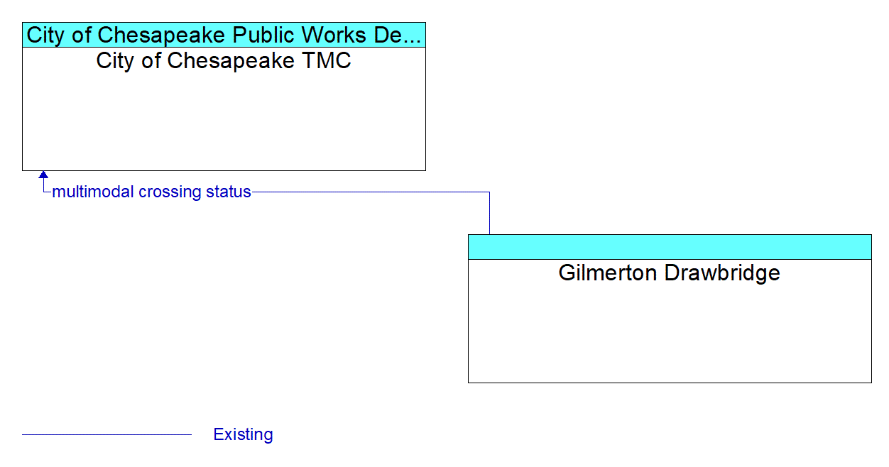 Architecture Flow Diagram: Gilmerton Drawbridge <--> City of Chesapeake TMC