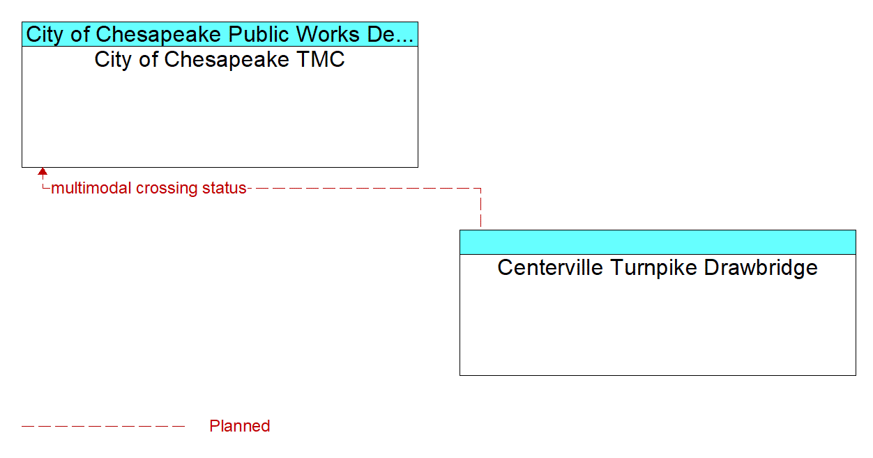 Architecture Flow Diagram: Centerville Turnpike Drawbridge <--> City of Chesapeake TMC