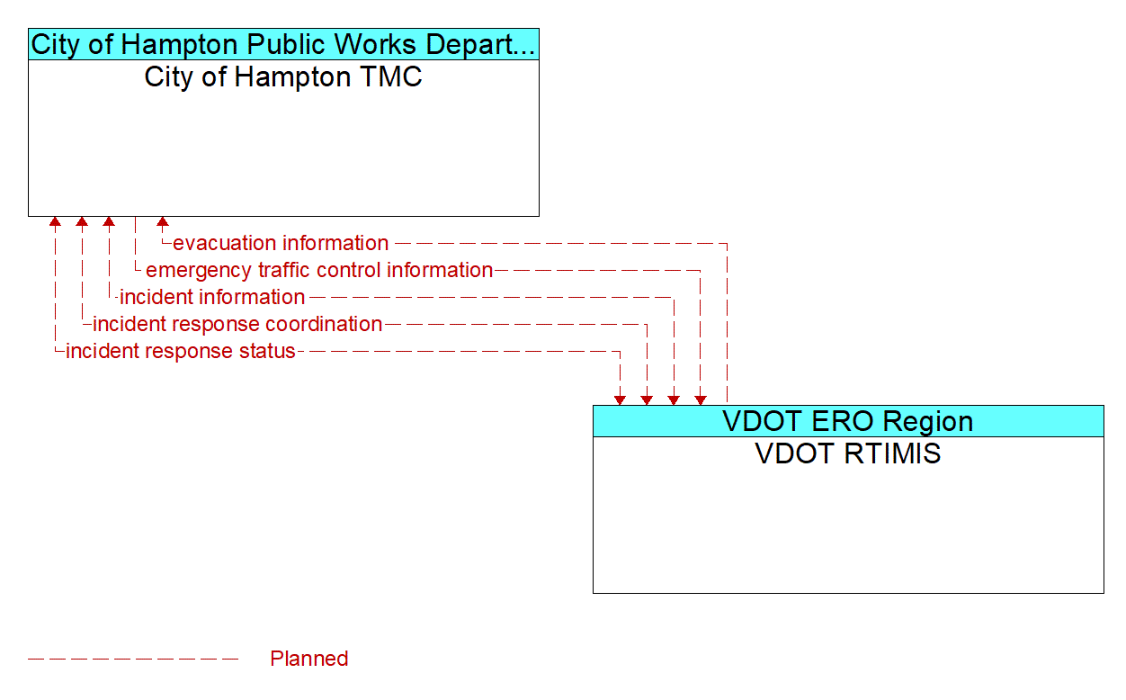 Architecture Flow Diagram: VDOT RTIMIS <--> City of Hampton TMC
