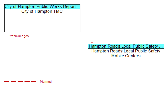 Architecture Flow Diagram: City of Hampton TMC <--> Hampton Roads Local Public Safety Mobile Centers