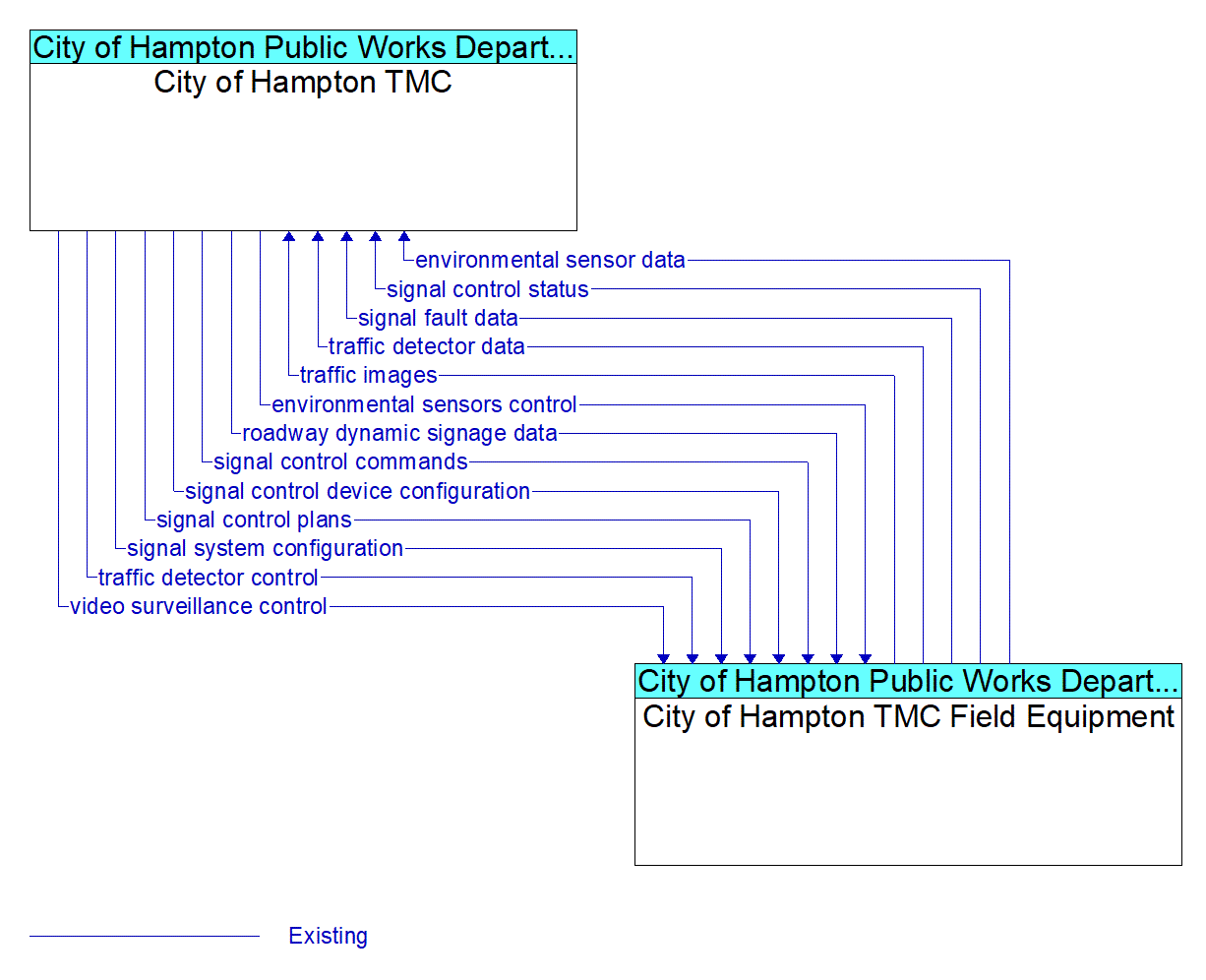 Architecture Flow Diagram: City of Hampton TMC Field Equipment <--> City of Hampton TMC
