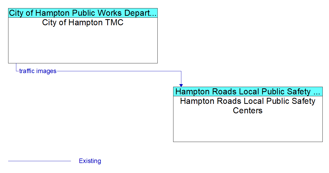 Architecture Flow Diagram: City of Hampton TMC <--> Hampton Roads Local Public Safety Centers