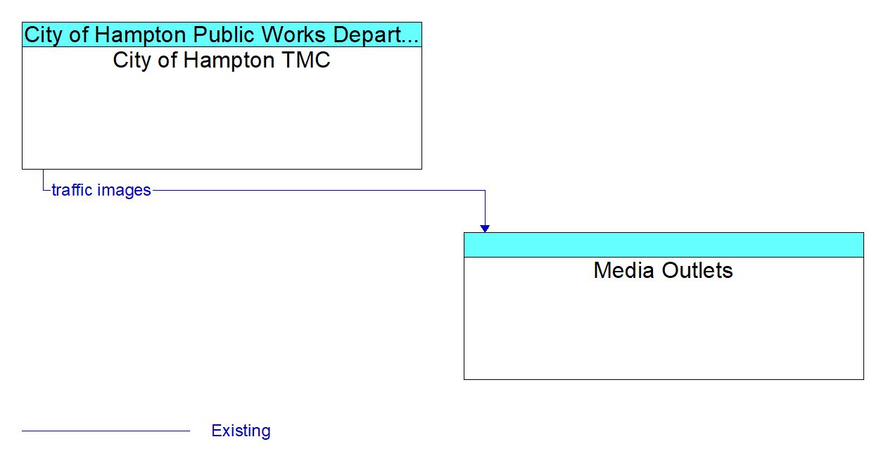 Architecture Flow Diagram: City of Hampton TMC <--> Media Outlets