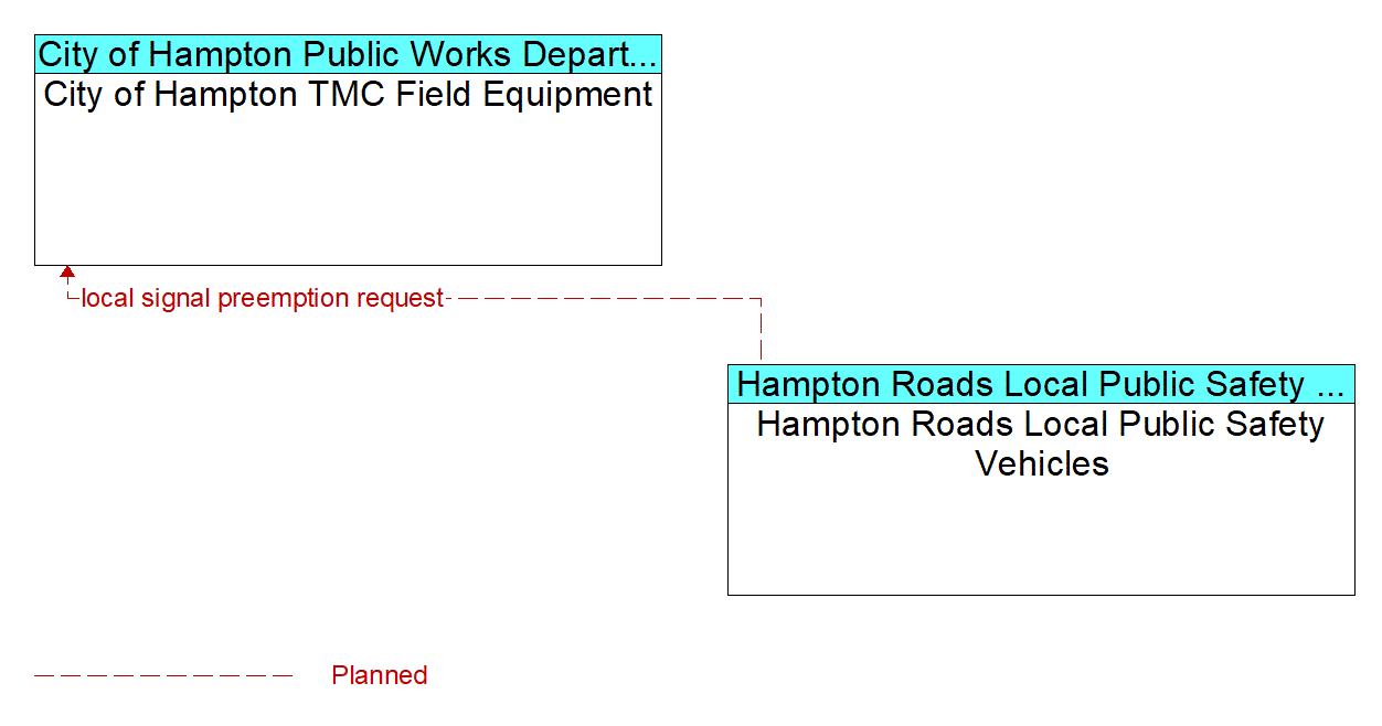Architecture Flow Diagram: Hampton Roads Local Public Safety Vehicles <--> City of Hampton TMC Field Equipment