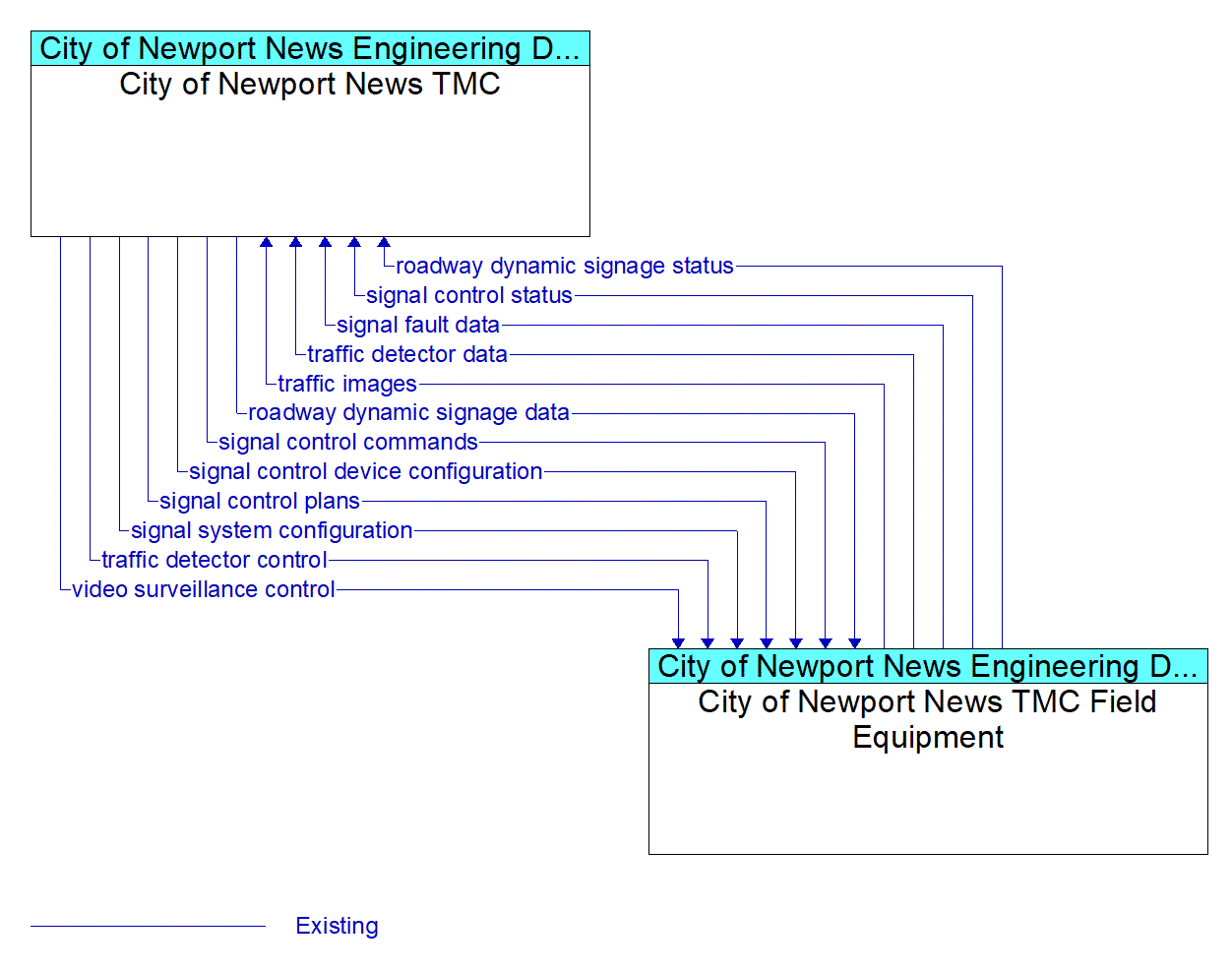 Architecture Flow Diagram: City of Newport News TMC Field Equipment <--> City of Newport News TMC
