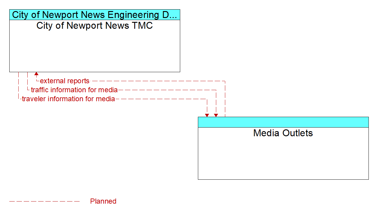 Architecture Flow Diagram: Media Outlets <--> City of Newport News TMC