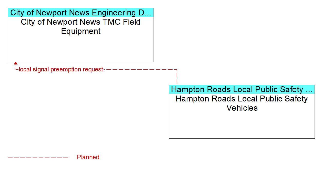 Architecture Flow Diagram: Hampton Roads Local Public Safety Vehicles <--> City of Newport News TMC Field Equipment