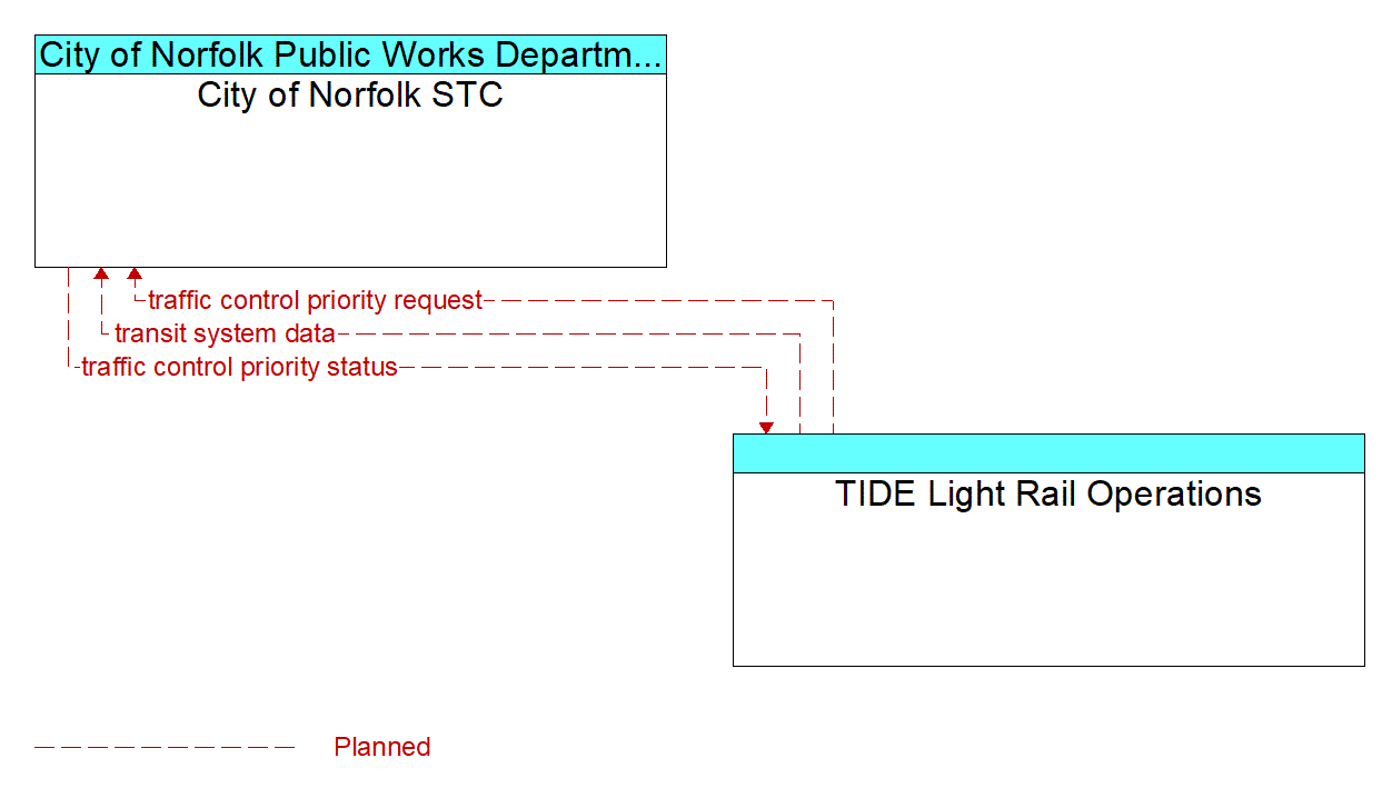 Architecture Flow Diagram: TIDE Light Rail Operations <--> City of Norfolk STC