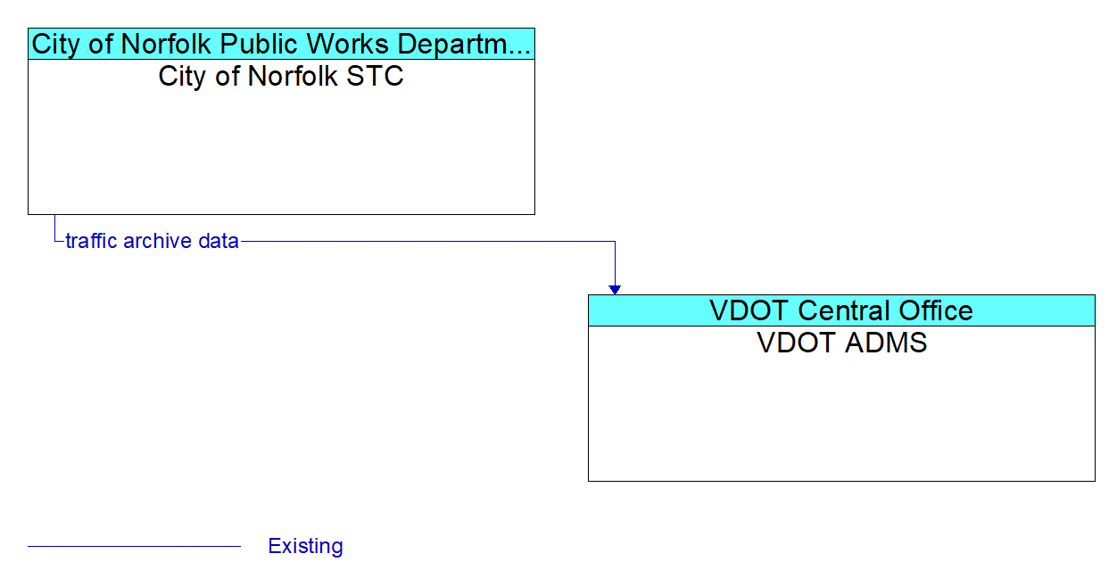 Architecture Flow Diagram: City of Norfolk STC <--> VDOT ADMS