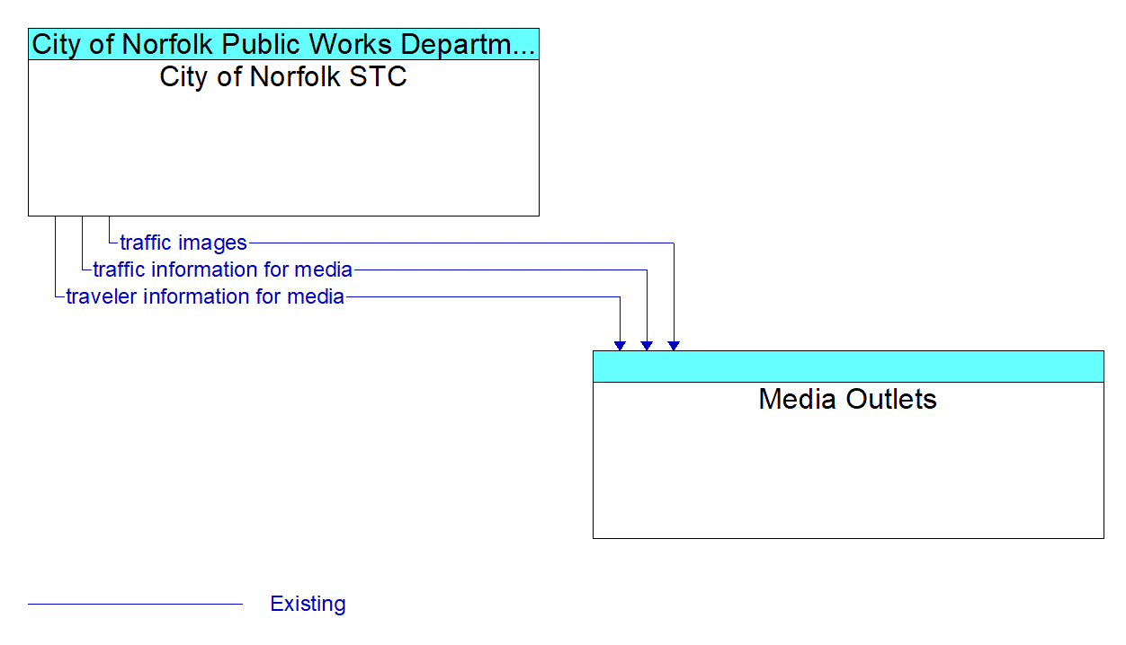 Architecture Flow Diagram: City of Norfolk STC <--> Media Outlets