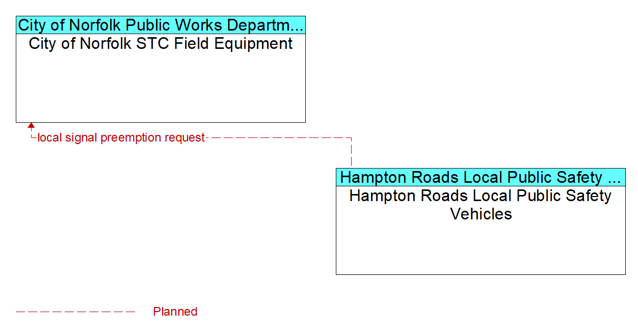 Architecture Flow Diagram: Hampton Roads Local Public Safety Vehicles <--> City of Norfolk STC Field Equipment