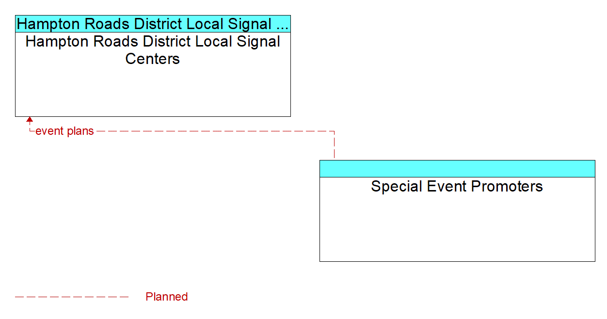 Architecture Flow Diagram: Special Event Promoters <--> Hampton Roads District Local Signal Centers