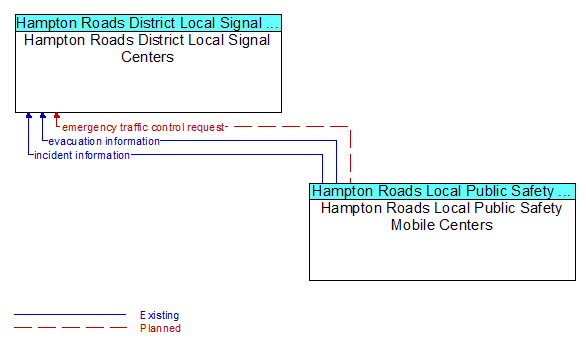 Architecture Flow Diagram: Hampton Roads Local Public Safety Mobile Centers <--> Hampton Roads District Local Signal Centers