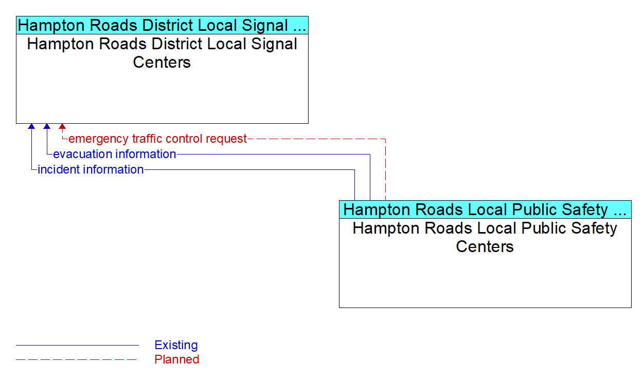 Architecture Flow Diagram: Hampton Roads Local Public Safety Centers <--> Hampton Roads District Local Signal Centers