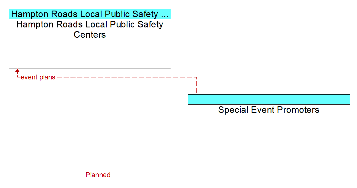 Architecture Flow Diagram: Special Event Promoters <--> Hampton Roads Local Public Safety Centers