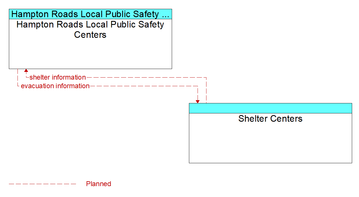 Architecture Flow Diagram: Shelter Centers <--> Hampton Roads Local Public Safety Centers