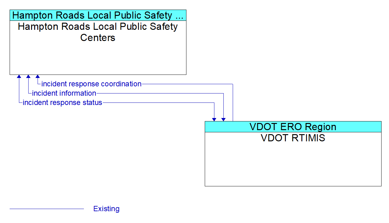 Architecture Flow Diagram: VDOT RTIMIS <--> Hampton Roads Local Public Safety Centers