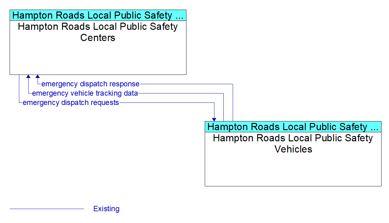 Architecture Flow Diagram: Hampton Roads Local Public Safety Vehicles <--> Hampton Roads Local Public Safety Centers