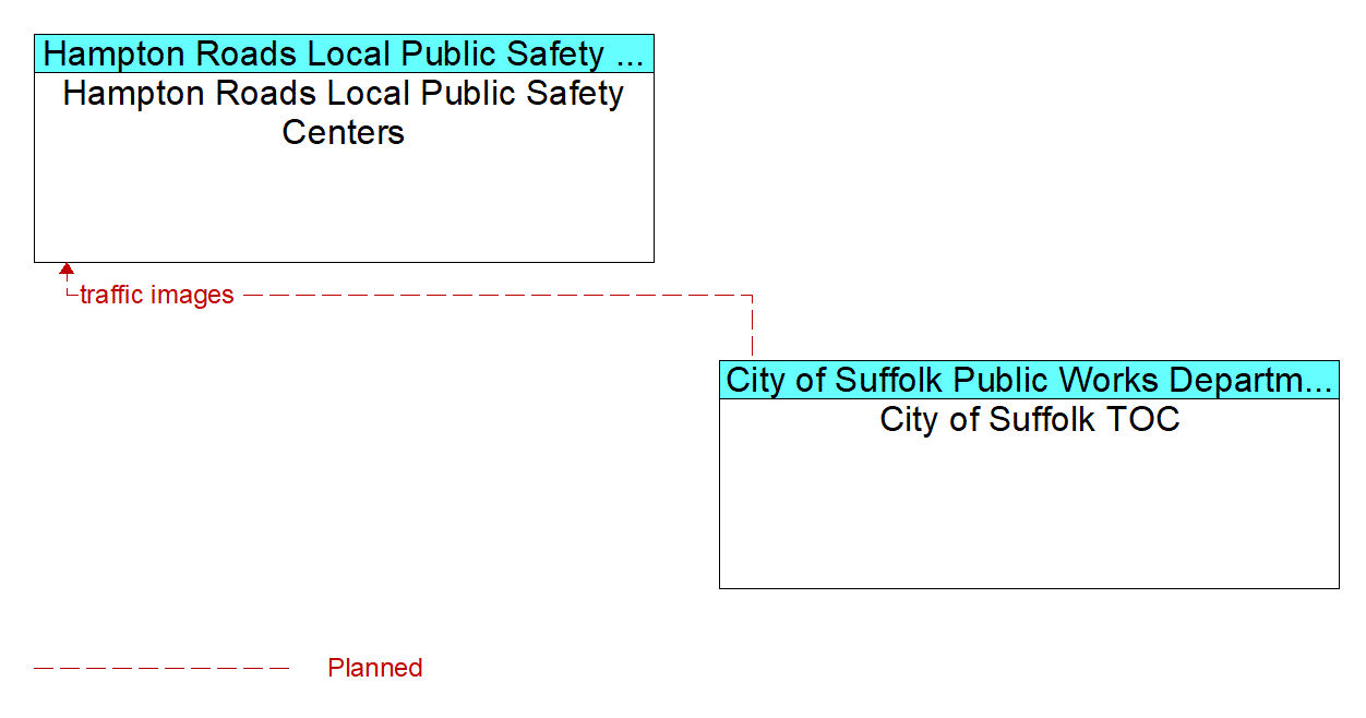 Architecture Flow Diagram: City of Suffolk TOC <--> Hampton Roads Local Public Safety Centers