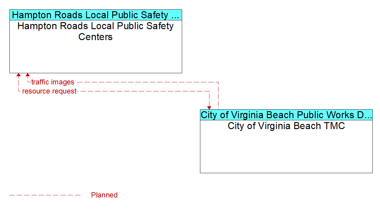 Architecture Flow Diagram: City of Virginia Beach TMC <--> Hampton Roads Local Public Safety Centers