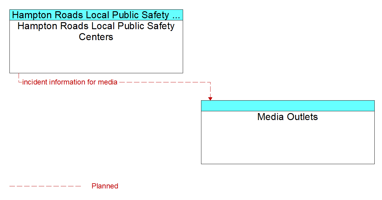 Architecture Flow Diagram: Hampton Roads Local Public Safety Centers <--> Media Outlets