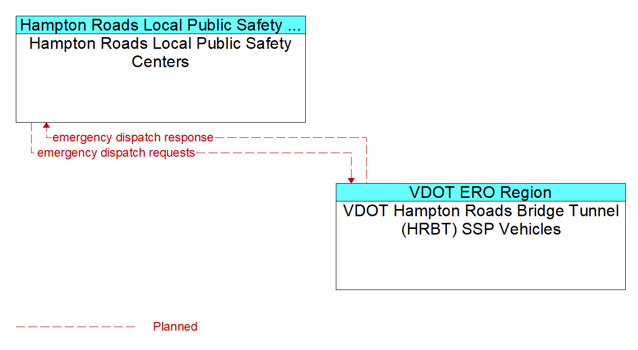 Architecture Flow Diagram: VDOT Hampton Roads Bridge Tunnel (HRBT) SSP Vehicles <--> Hampton Roads Local Public Safety Centers