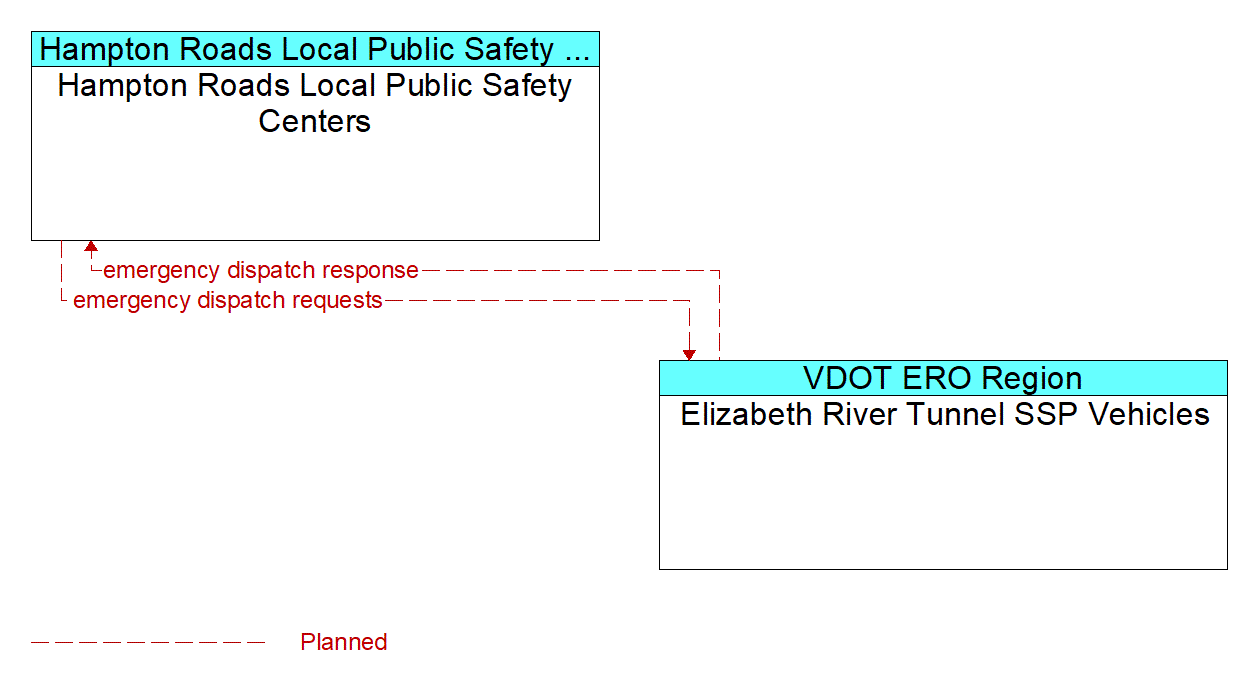 Architecture Flow Diagram: Elizabeth River Tunnel SSP Vehicles <--> Hampton Roads Local Public Safety Centers
