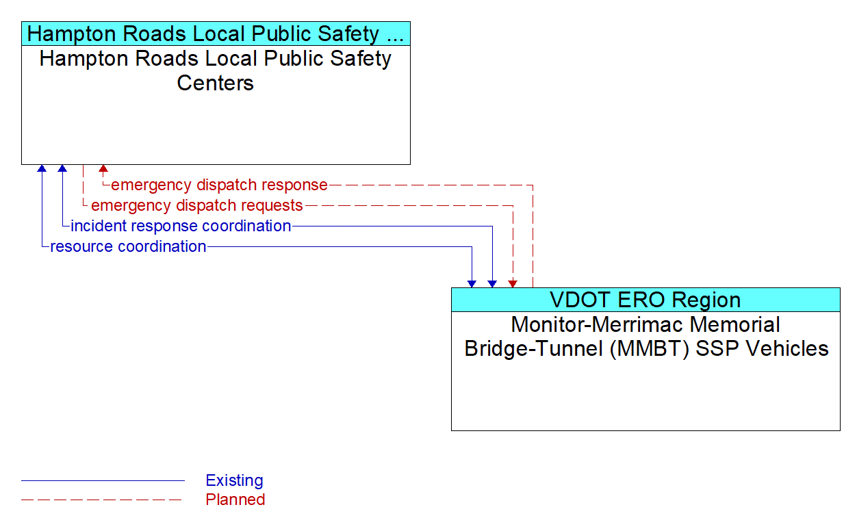 Architecture Flow Diagram: Monitor-Merrimac Memorial Bridge-Tunnel (MMBT) SSP Vehicles <--> Hampton Roads Local Public Safety Centers