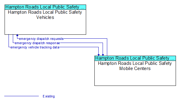 Architecture Flow Diagram: Hampton Roads Local Public Safety Mobile Centers <--> Hampton Roads Local Public Safety Vehicles