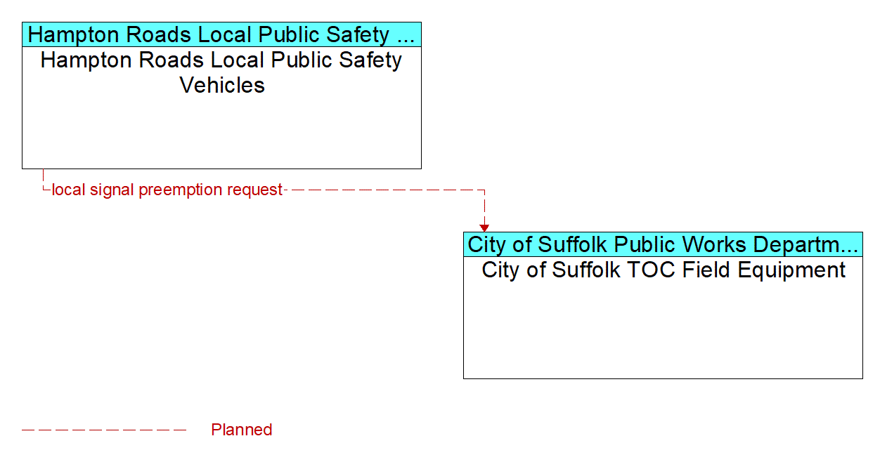 Architecture Flow Diagram: Hampton Roads Local Public Safety Vehicles <--> City of Suffolk TOC Field Equipment