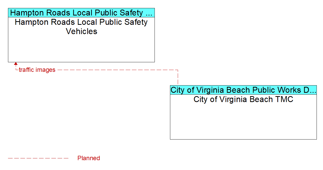 Architecture Flow Diagram: City of Virginia Beach TMC <--> Hampton Roads Local Public Safety Vehicles