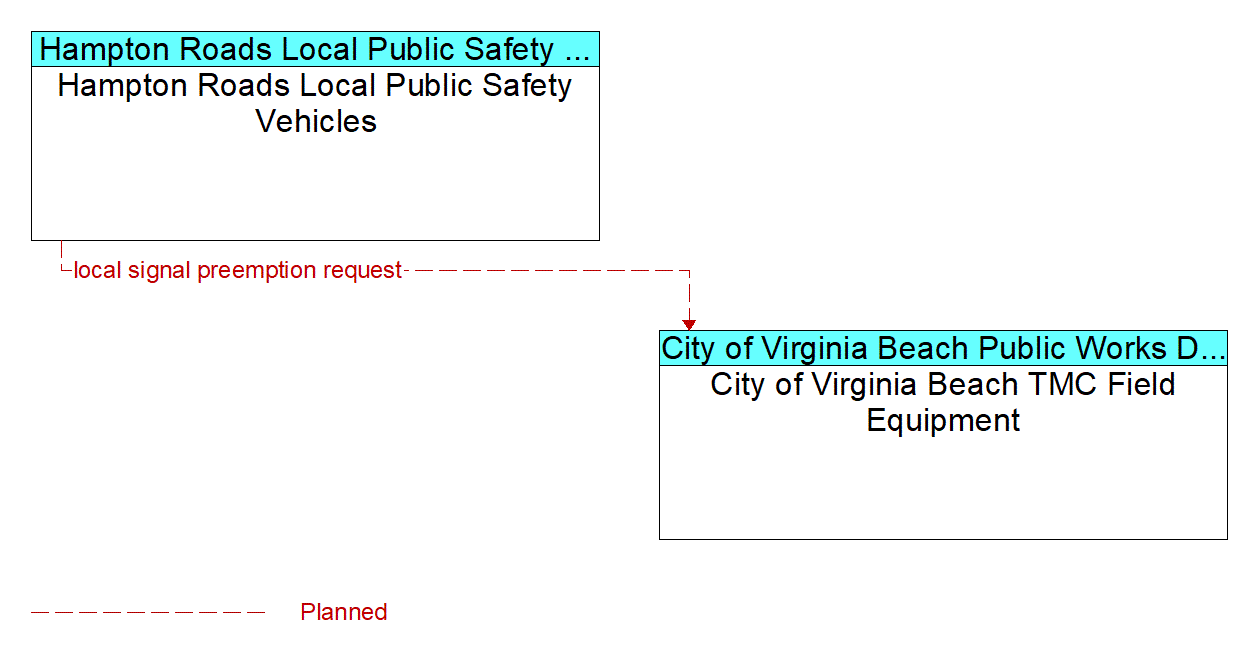 Architecture Flow Diagram: Hampton Roads Local Public Safety Vehicles <--> City of Virginia Beach TMC Field Equipment