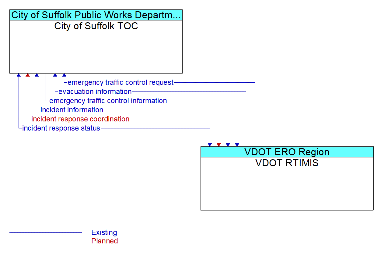 Architecture Flow Diagram: VDOT RTIMIS <--> City of Suffolk TOC