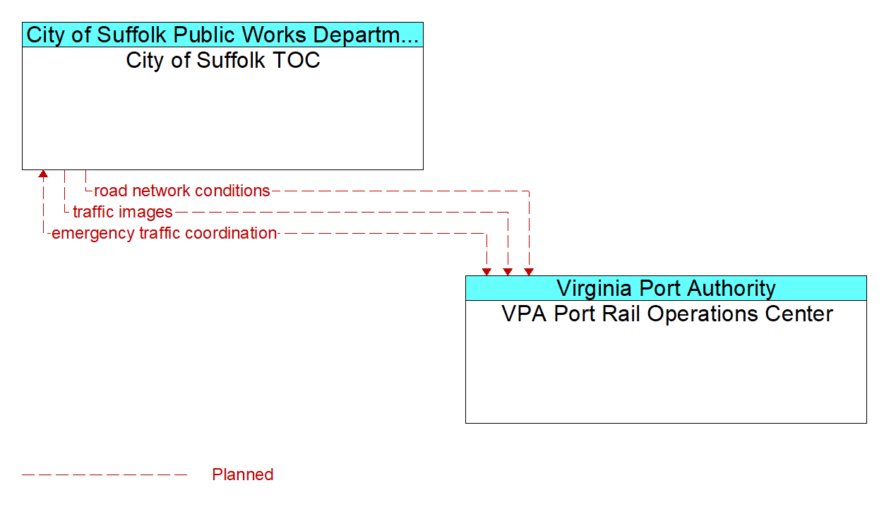 Architecture Flow Diagram: VPA Port Rail Operations Center <--> City of Suffolk TOC