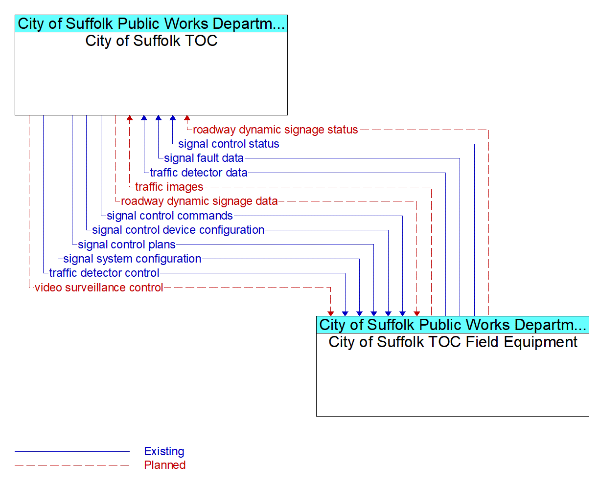 Architecture Flow Diagram: City of Suffolk TOC Field Equipment <--> City of Suffolk TOC