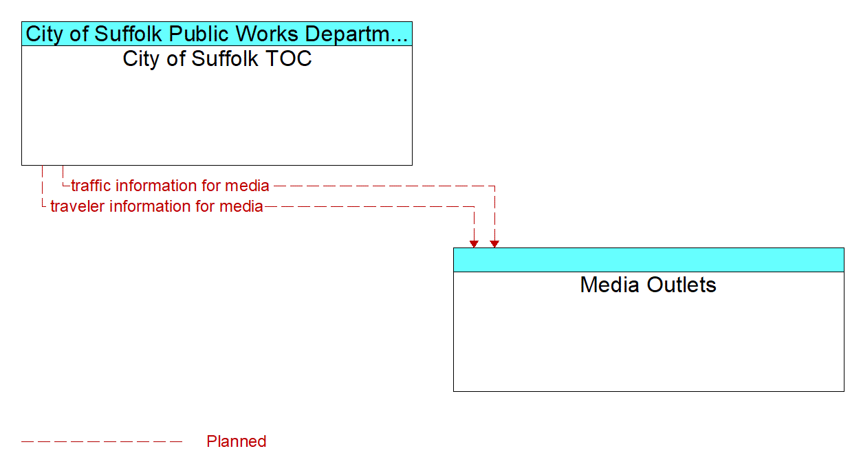 Architecture Flow Diagram: City of Suffolk TOC <--> Media Outlets