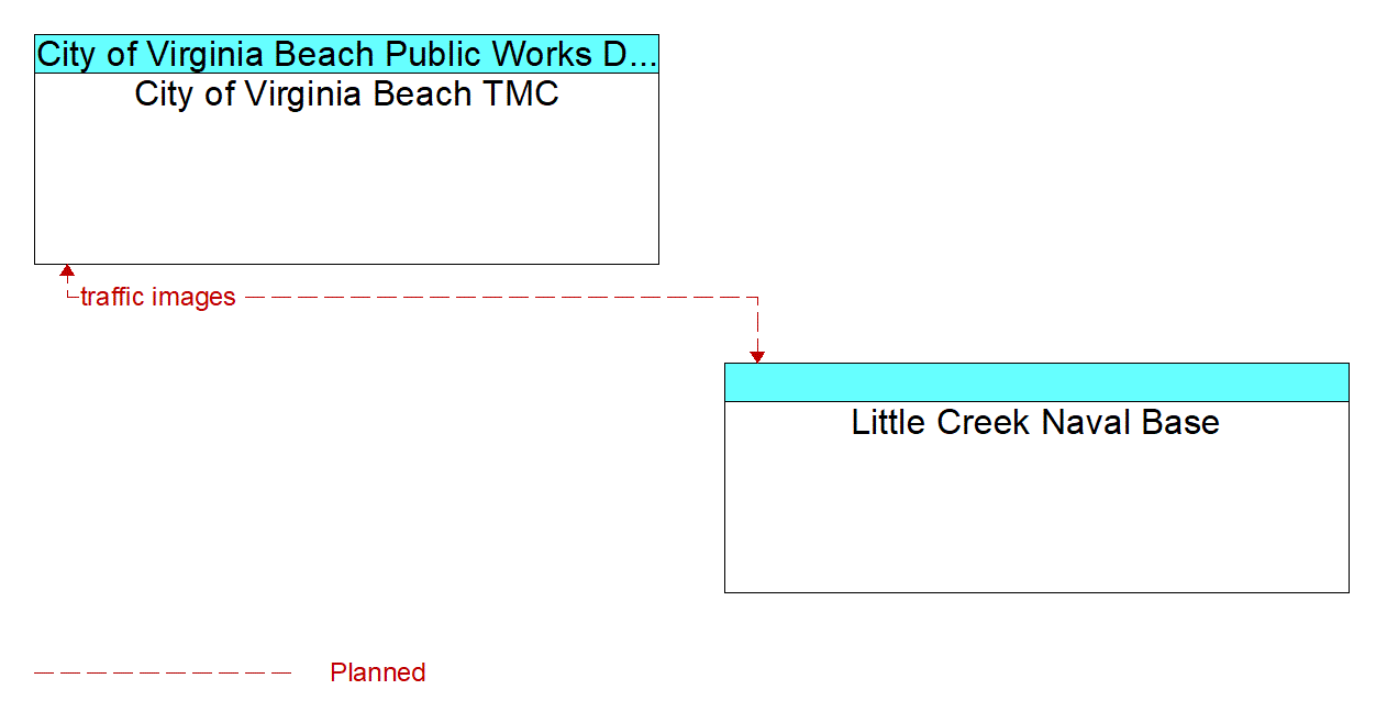 Architecture Flow Diagram: Little Creek Naval Base <--> City of Virginia Beach TMC
