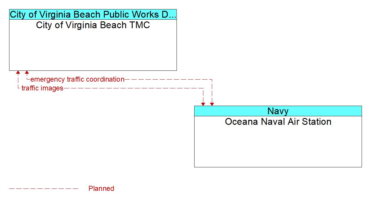 Architecture Flow Diagram: Oceana Naval Air Station <--> City of Virginia Beach TMC