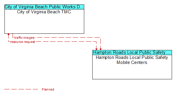 Architecture Flow Diagram: Hampton Roads Local Public Safety Mobile Centers <--> City of Virginia Beach TMC